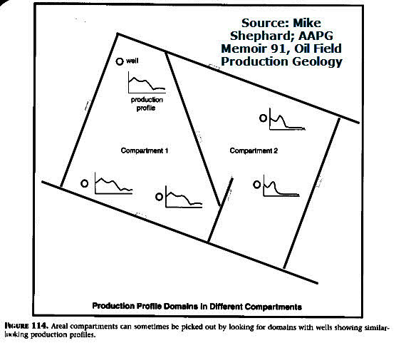  compartments defined by known oil-water contacts and oil depths